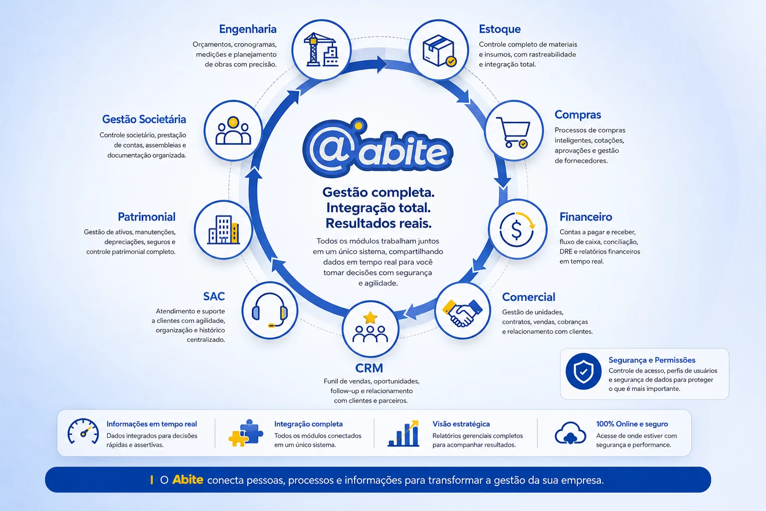 Infográfico Ecossistema Integrado Abite com módulos de engenharia, estoque, compras, financeiro, comercial, CRM, SAC, patrimonial e gestão societária conectados.